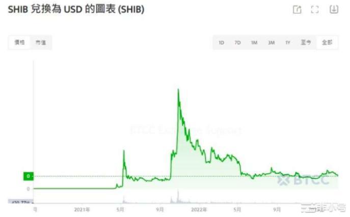 SHIB迟迟不爆发它还有未来吗？如何把握它的机会？