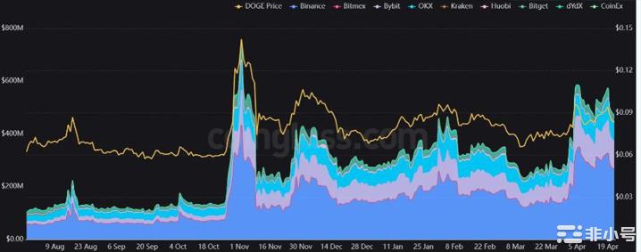 Dogeday变成新闻事件Dogecoin价格跌破关键支撑位