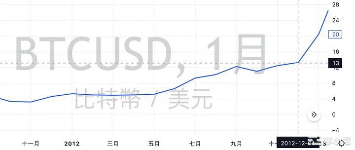 明年BTC减半,最合适进场时机在哪？