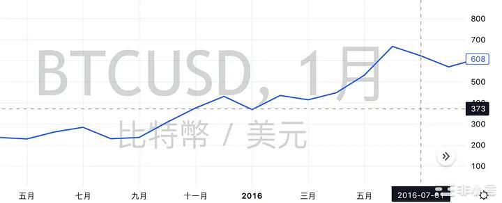 明年BTC减半,最合适进场时机在哪？