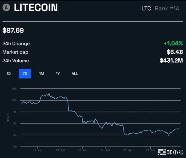 距离莱特币减半近3个月是否有大动作入站？