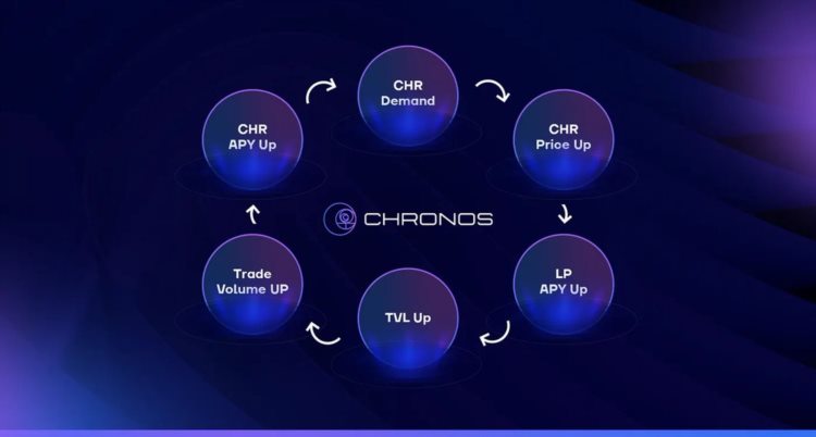 详解Chronos：基于ve(3,3)的DEXArbitrum生态的关键拼图