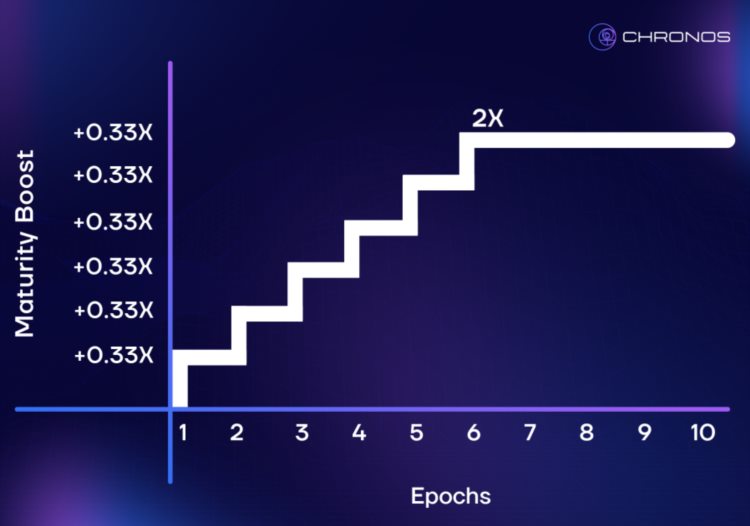 详解Chronos：基于ve(3,3)的DEXArbitrum生态的关键拼图