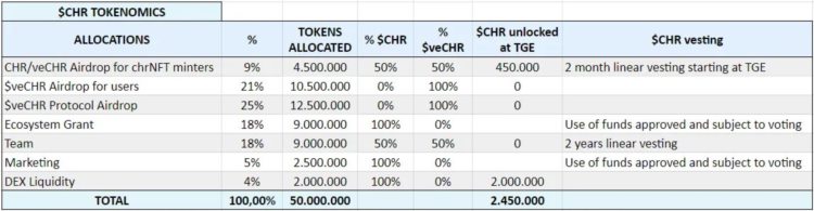 详解Chronos：基于ve(3,3)的DEXArbitrum生态的关键拼图