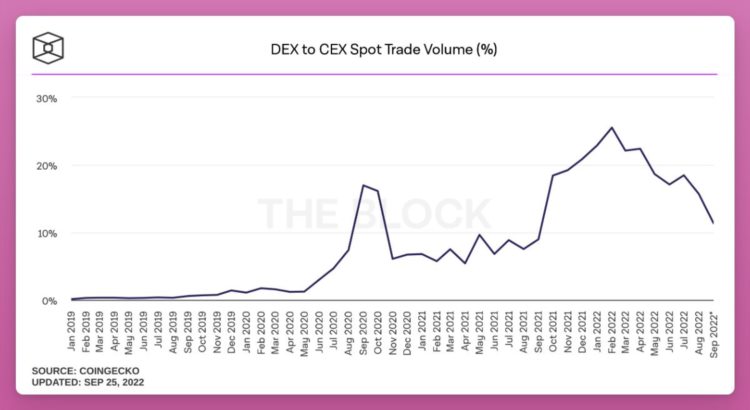 15个指标概览2022年DeFi现状