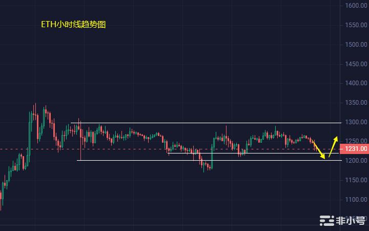 小冯：BTC、ETH日线底部调整 关注短线支撑位的防守