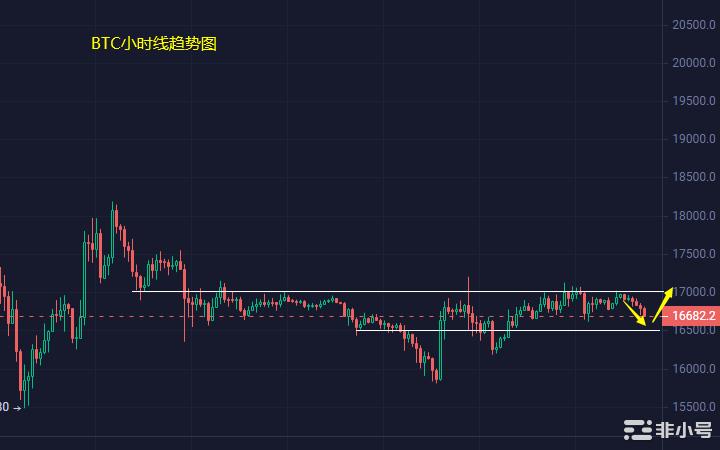 小冯：BTCETH日线底部调整关注短线支撑位的防守