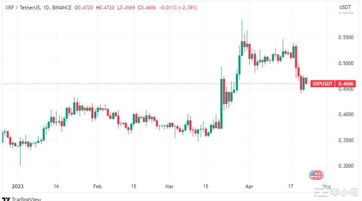 如果Ripple赢得SEC案件XRP价格会发生什么变化？