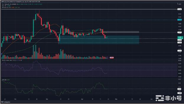 Filecoin多头显示出疲软迹象4月FIL可能跌破……