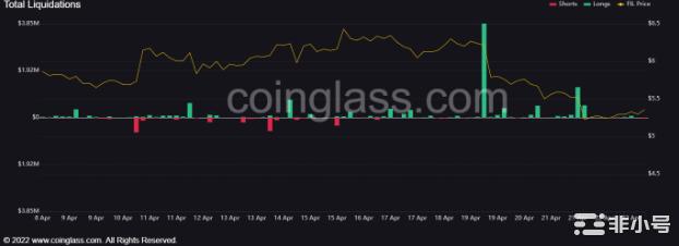 Filecoin多头显示出疲软迹象4月FIL可能跌破……