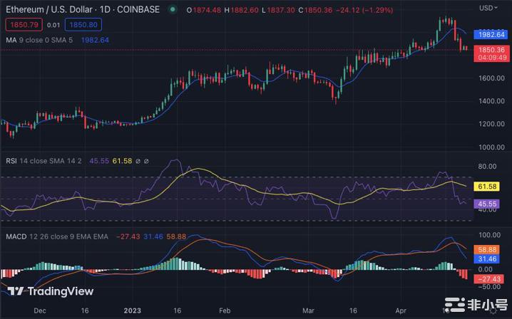 以太坊价格分析：随看跌情绪的增强ETH价值跌至1,850美