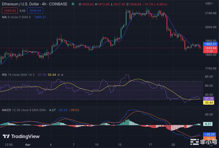 以太坊价格分析：随看跌情绪的增强ETH价值跌至1,850美