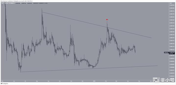 柴犬(SHIB)价格分析：上升趋势结束还是会支撑？