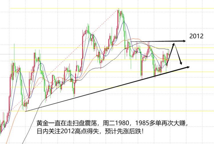 山海：黄金连续两天走强结束注意今天先涨后跌空间！