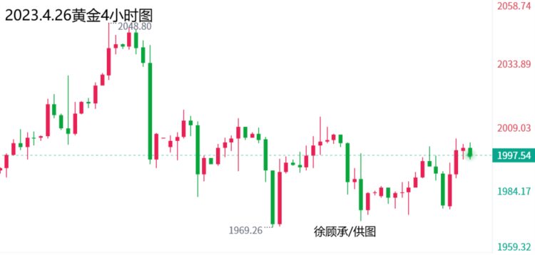 徐顾承：美联储加息持续升温黄金原油操作建议与分析