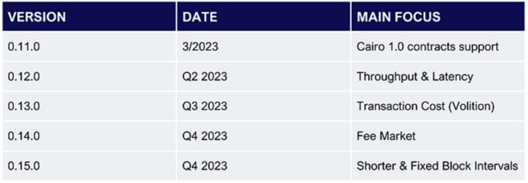 Starknet2023年目标和路线图