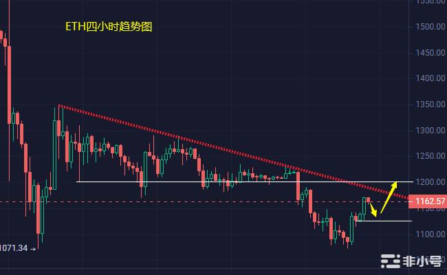 小冯：BTC、ETH短线探底回升 日内欲测试阻力位