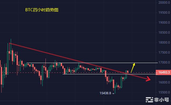 小冯：BTCETH短线探底回升日内欲测试阻力位