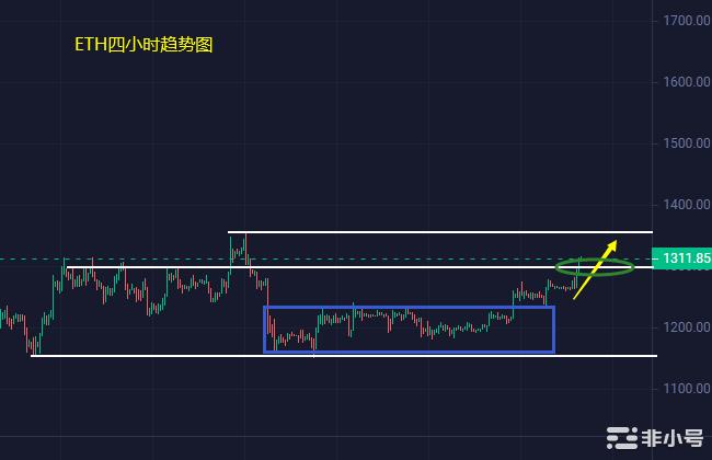 小冯：以太坊重返1300关口 黄金关注日线1880承压