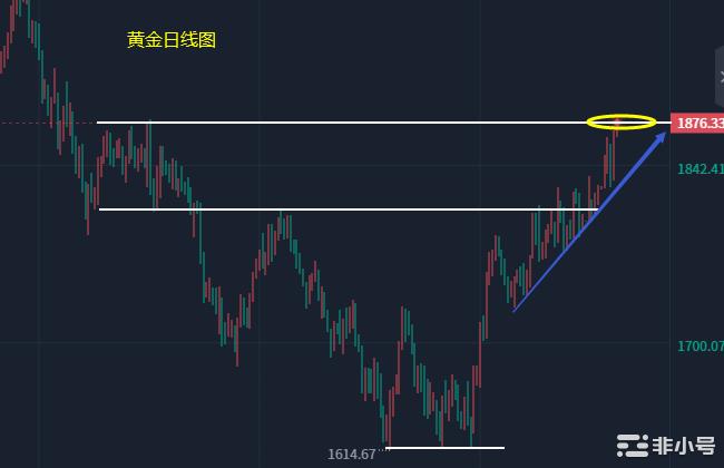 小冯：以太坊重返1300关口黄金关注日线1880承压