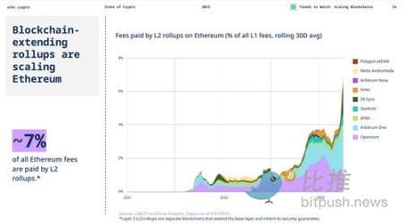 Bankless：一览五大新兴L2项目如何进行早期交互？