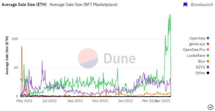 NFT交易平台生存现状研究（二）：交易挖矿的穷途末路