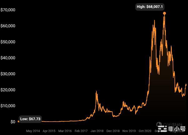 2024年比特币(BTC)减半：我们怎么从中受益？