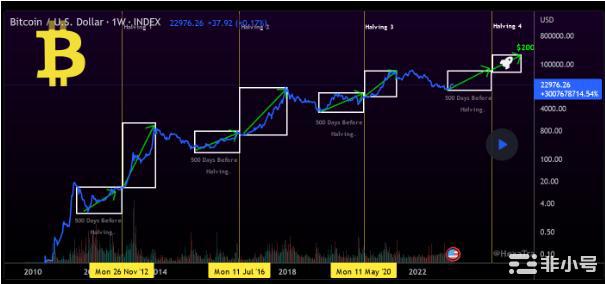 2024年比特币(BTC)减半：我们怎么从中受益？