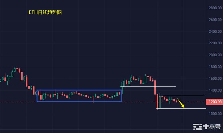 小冯：BTCETH日线空头压制明显支撑失守恐二次下跌