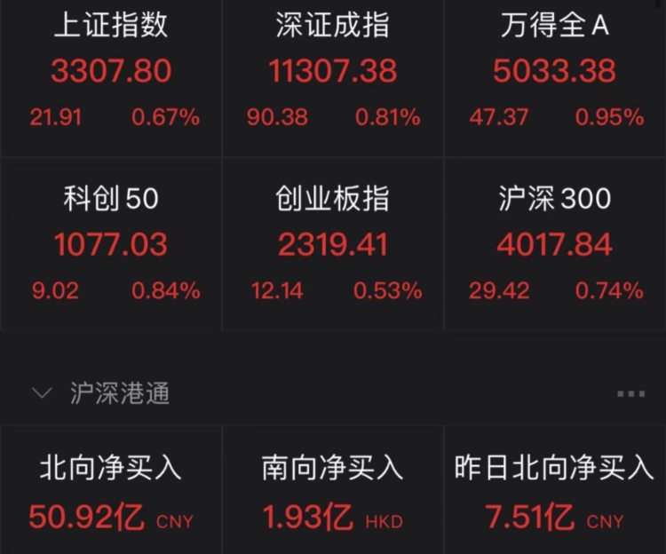 大金融板块爆发！上证指数收复3300点AI大反弹