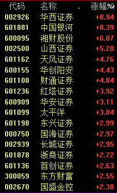 大金融板块爆发！上证指数收复3300点AI大反弹