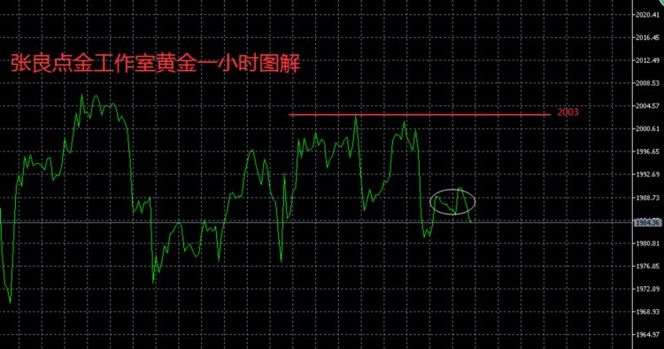 张良点金：午后黄金现价1985空！