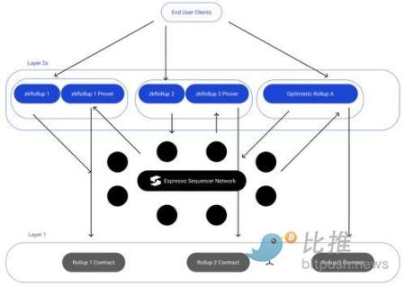 Bankless：盘点以太坊生态的中心化痛点及其解决方案