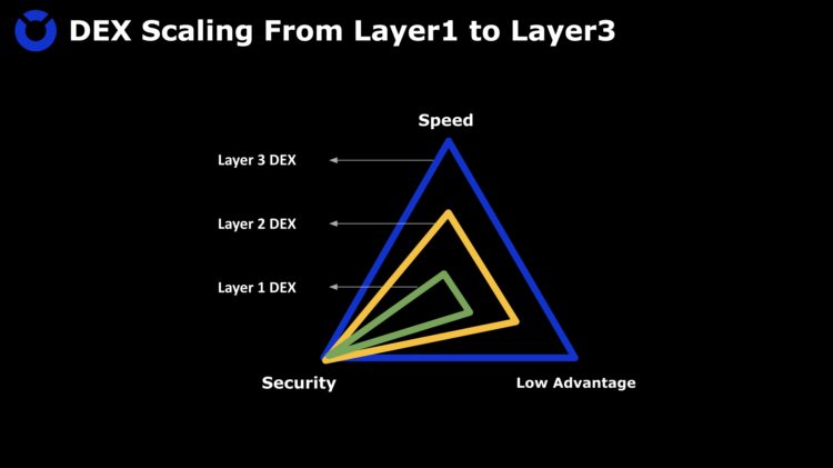 如何在Layer3上建造安全高效的DEX