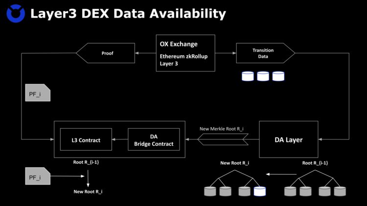 如何在Layer3上建造安全高效的DEX