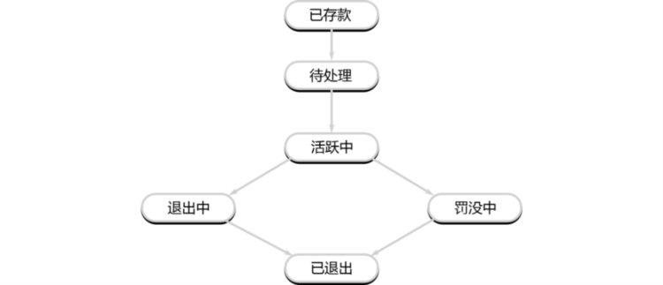 一文详解以太坊验证者的生命周期