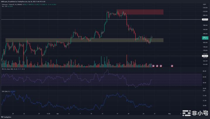 以太坊[ETH]显示有可能反弹但多头并不完全活跃