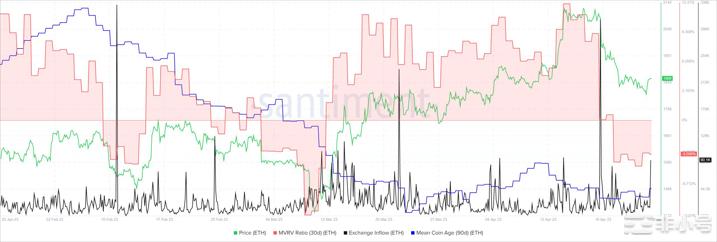 以太坊[ETH]显示有可能反弹但多头并不完全活跃