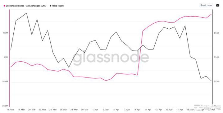 UNI暴跌之后下一步是什么？