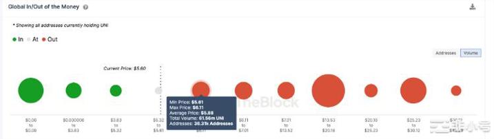 UNI暴跌之后下一步是什么？