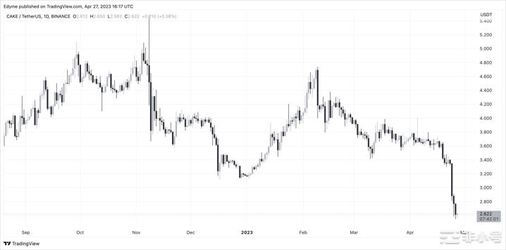 CAKE在关于减少质押奖励的争论中暴跌24％