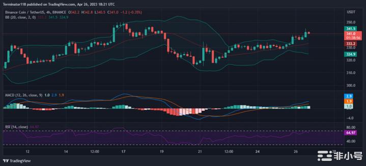 BNB重回340美元多头能否延续涨势？