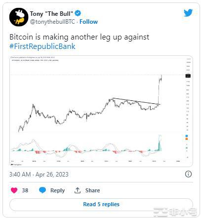 随着第一共和国银行的倒闭比特币重回28,000美元