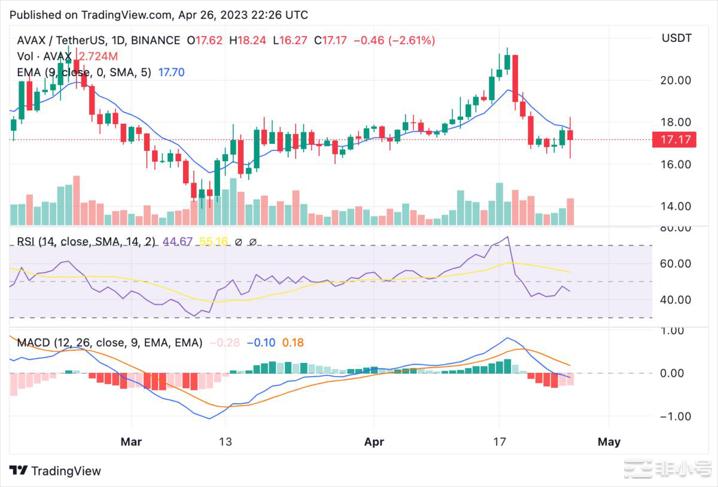 AVAX再次下跌在17美元关口附近显示出巨大的波动