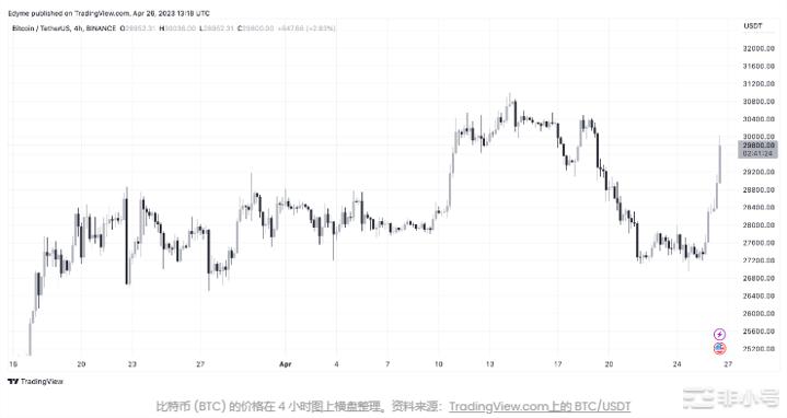 比特币（BTC）可能会为另一场反弹预热这就是原因