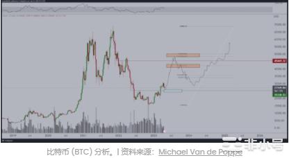 比特币（BTC）可能会为另一场反弹预热这就是原因