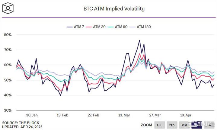 尽管宏观风险事件迫在眉睫BTC波动率指数仍触及6周低点