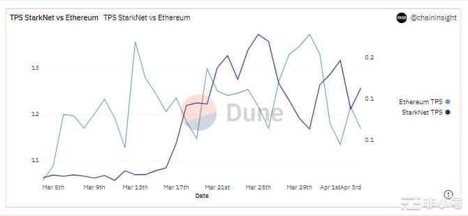 Starknet发布路线图以应对持续存在的挑战