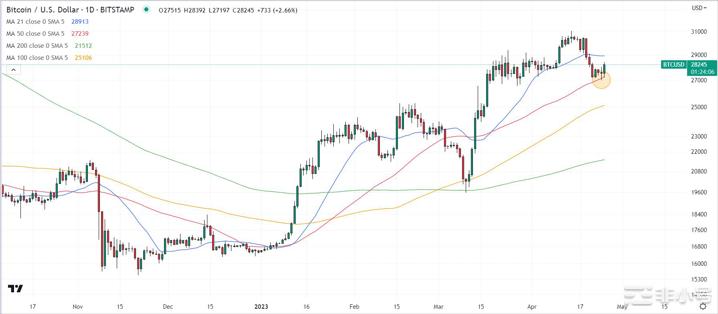 比特币从50日均线大幅反弹收复28,000美元