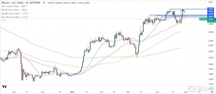 比特币从50日均线大幅反弹收复28,000美元